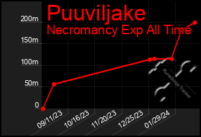 Total Graph of Puuviljake