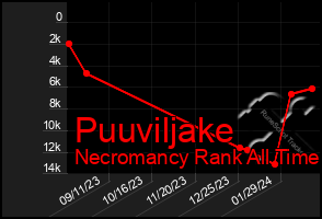 Total Graph of Puuviljake