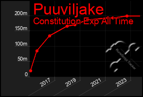 Total Graph of Puuviljake