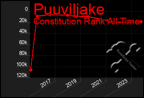 Total Graph of Puuviljake