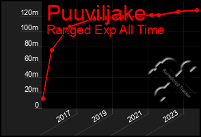 Total Graph of Puuviljake