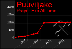 Total Graph of Puuviljake