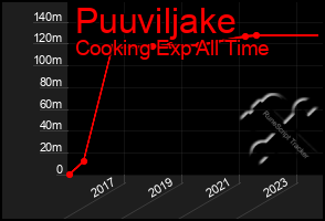 Total Graph of Puuviljake