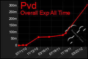 Total Graph of Pvd