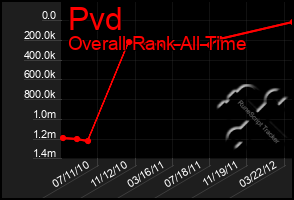 Total Graph of Pvd