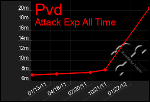 Total Graph of Pvd