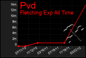 Total Graph of Pvd