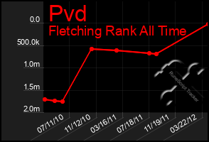 Total Graph of Pvd