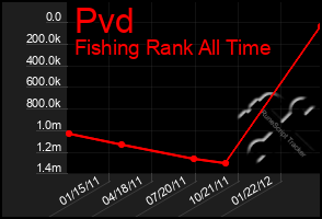 Total Graph of Pvd