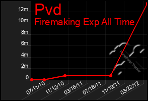 Total Graph of Pvd