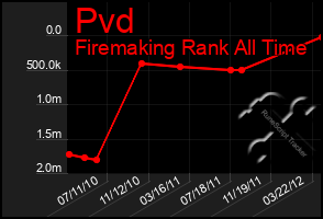 Total Graph of Pvd