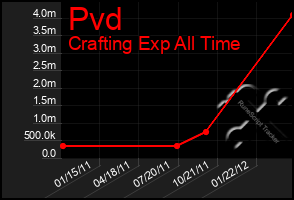 Total Graph of Pvd