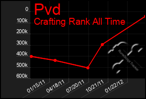 Total Graph of Pvd