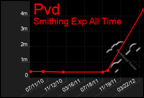 Total Graph of Pvd