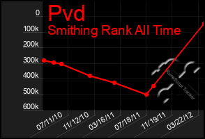 Total Graph of Pvd