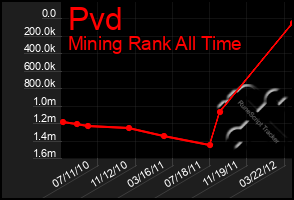 Total Graph of Pvd