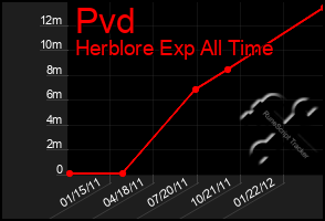 Total Graph of Pvd