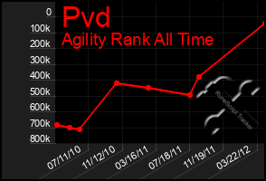 Total Graph of Pvd