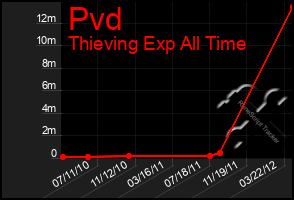 Total Graph of Pvd