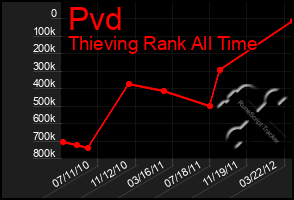 Total Graph of Pvd