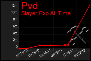 Total Graph of Pvd