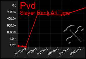 Total Graph of Pvd