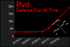 Total Graph of Pvd