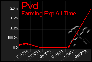 Total Graph of Pvd