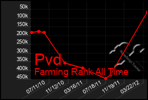 Total Graph of Pvd