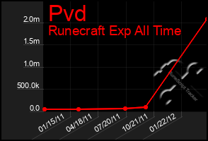 Total Graph of Pvd