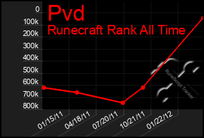 Total Graph of Pvd