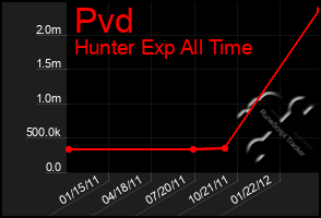 Total Graph of Pvd