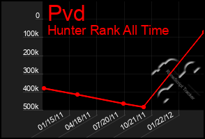 Total Graph of Pvd