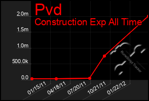 Total Graph of Pvd