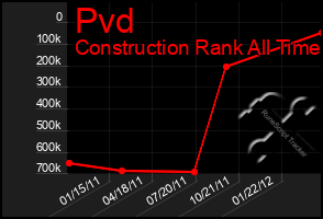 Total Graph of Pvd