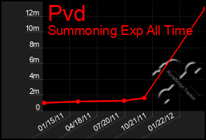 Total Graph of Pvd