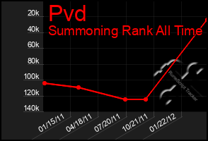 Total Graph of Pvd