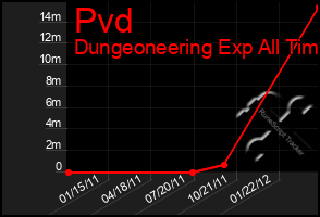 Total Graph of Pvd