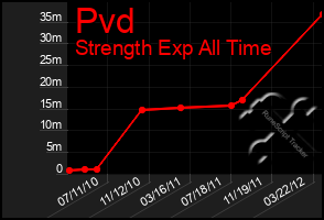 Total Graph of Pvd