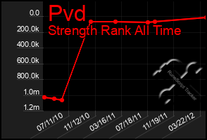 Total Graph of Pvd