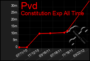 Total Graph of Pvd