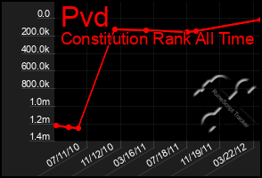 Total Graph of Pvd