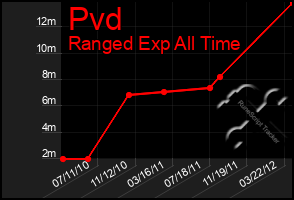 Total Graph of Pvd