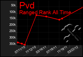 Total Graph of Pvd