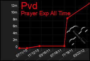 Total Graph of Pvd