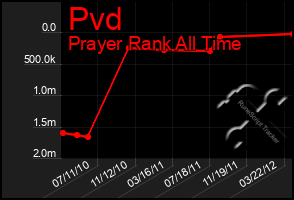 Total Graph of Pvd