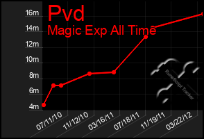 Total Graph of Pvd