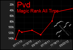 Total Graph of Pvd