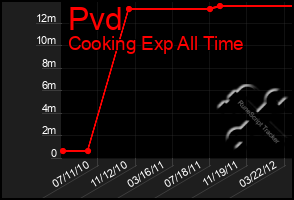 Total Graph of Pvd