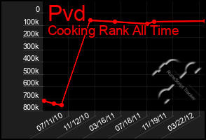 Total Graph of Pvd